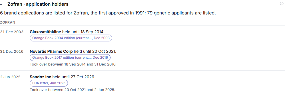 The application holders card for Zofran: 6 brand applications and 79 generic applicants, each holder dated from an FDA letter or an Orange Book edition, with the interval in which each change happened.