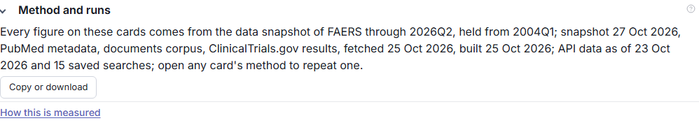 The Method and runs card: every figure comes from the data snapshot of FAERS through 2026Q2, with the PubMed, documents and ClinicalTrials.gov loads dated.
