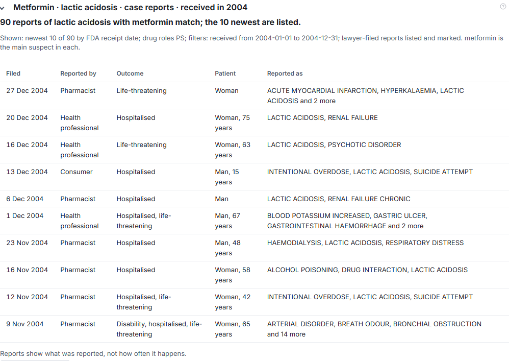 The report list for lactic acidosis with metformin: the Shown line, then the columns Filed, Reported by, Outcome, Patient and Reported as.