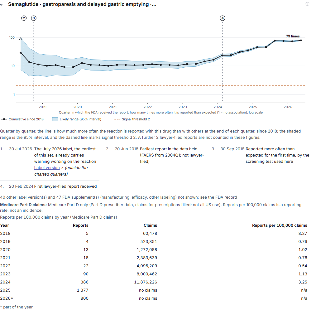 The signal card for semaglutide and gastroparesis: the cumulative PRR by quarter on a log scale with its 95% interval and signal threshold 2, three dated markers, and the Medicare Part D table with reports and claims in separate columns.